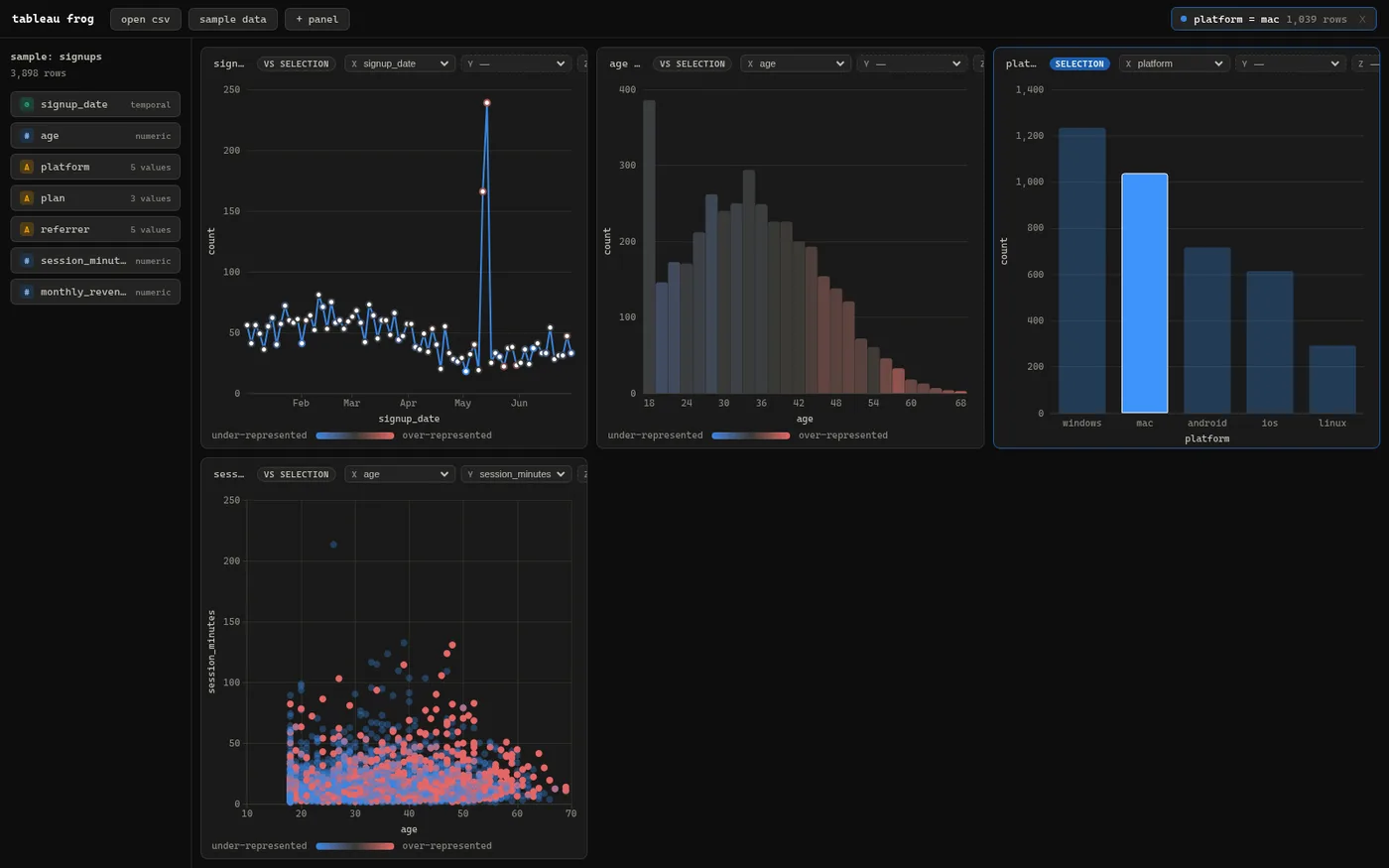 Tableau Frog contrast lens showing enrichment across linked panels