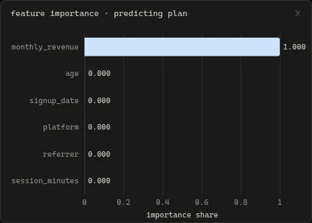 Permutation feature-importance bars, sorted, summing to one.