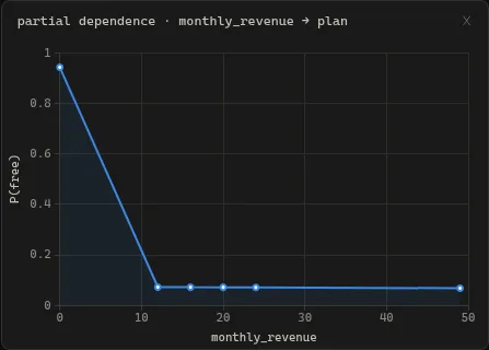 Partial-dependence curve for the top feature.
